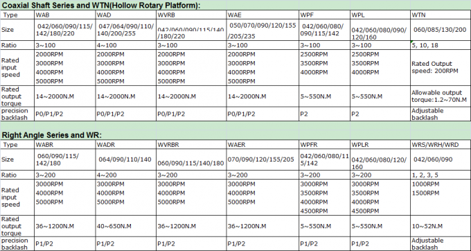 Wanshsin 사각 플랜지 유성 기어 박스 감속기 60mm 220 Mm 0
